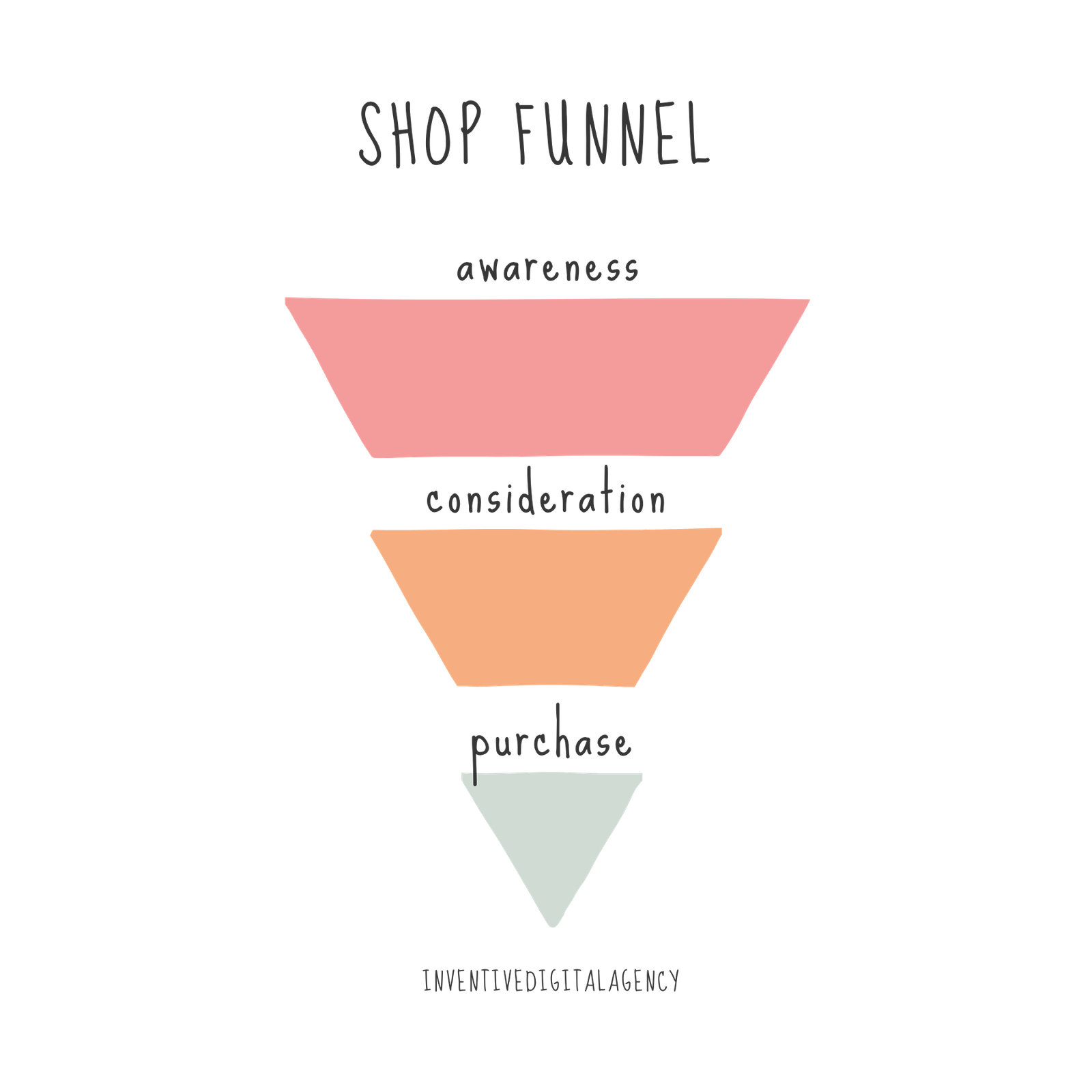 Stating the Marketing funnel stages