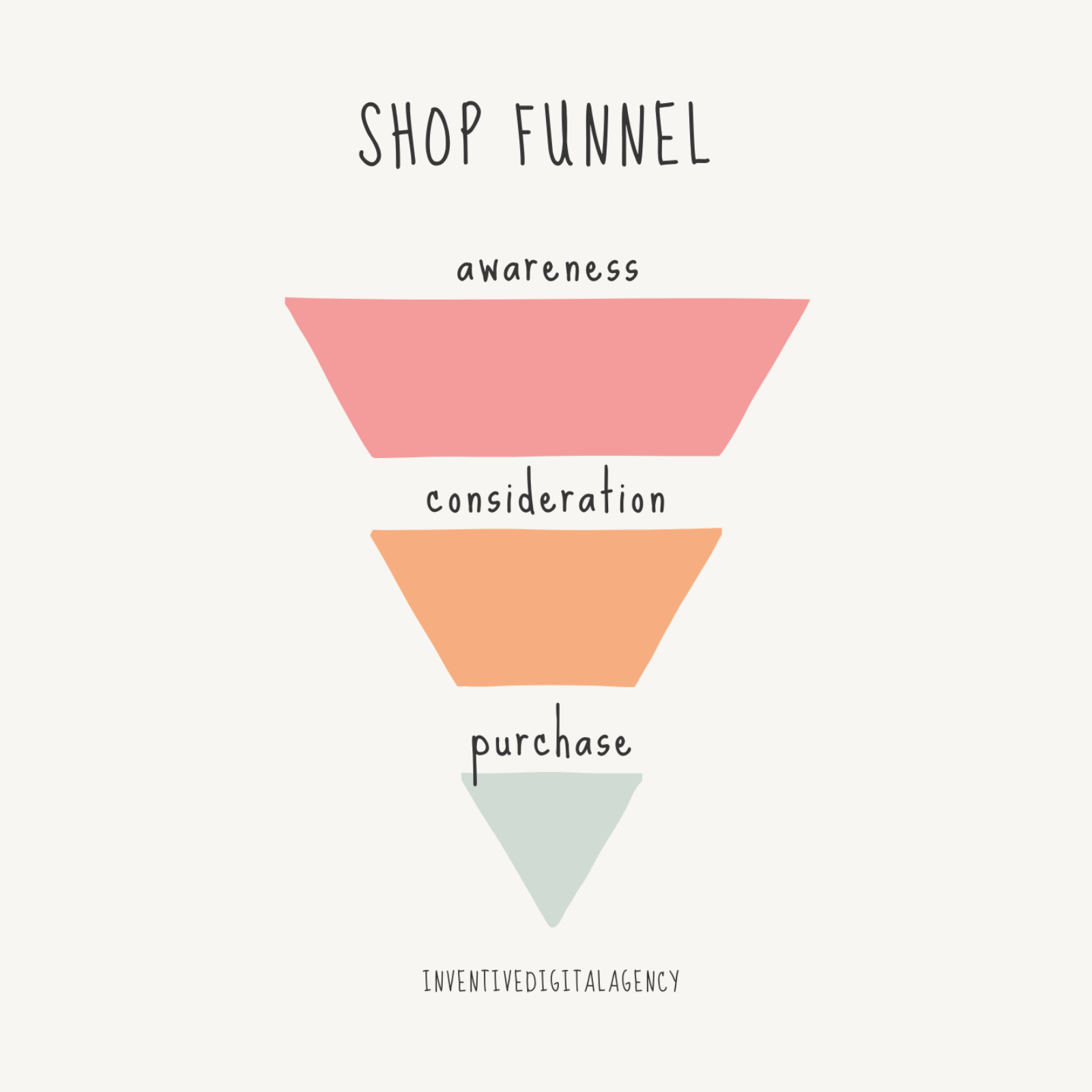 Stating the Marketing funnel stages