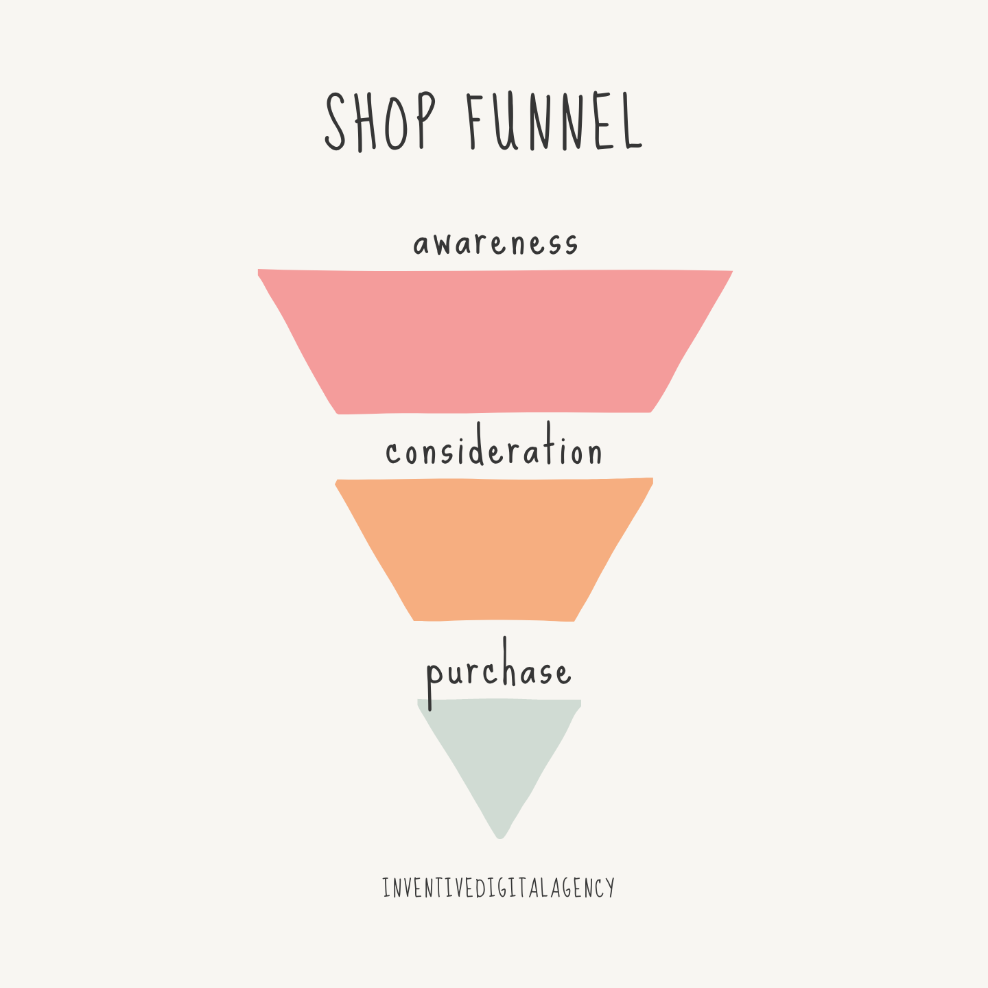 What are Marketing funnel stages? 1 Stating the Marketing funnel stages